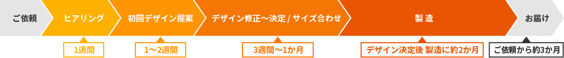 フルオーダーユニフォーム作製スケジュール